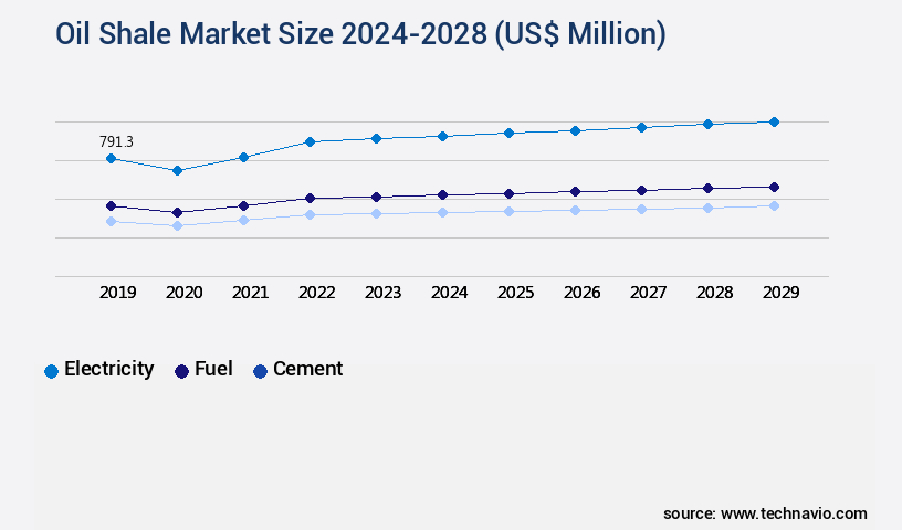 Oil Shale Market Size