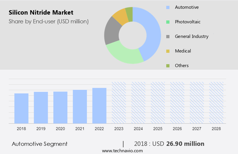 Silicon Nitride Market Size