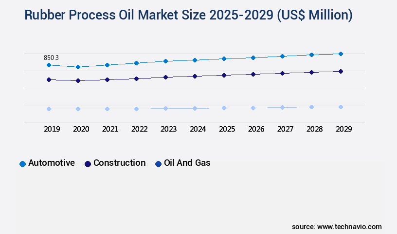 Rubber Process Oil Market Size