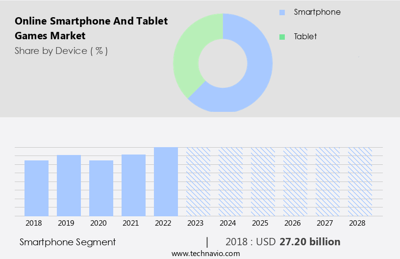 Online Smartphone And Tablet Games Market Size