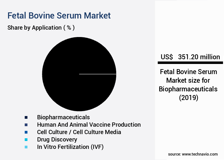 Fetal Bovine Serum Market Size