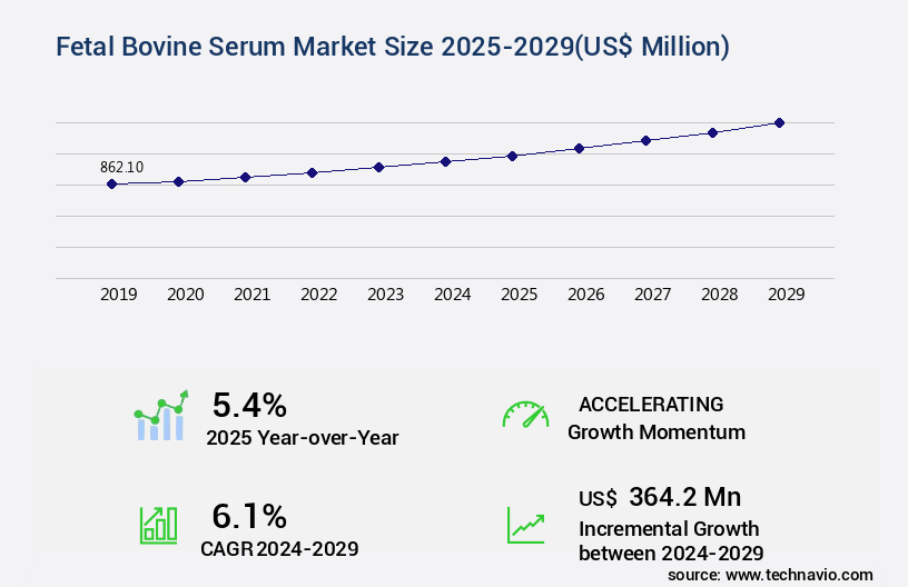 Fetal Bovine Serum Market Size