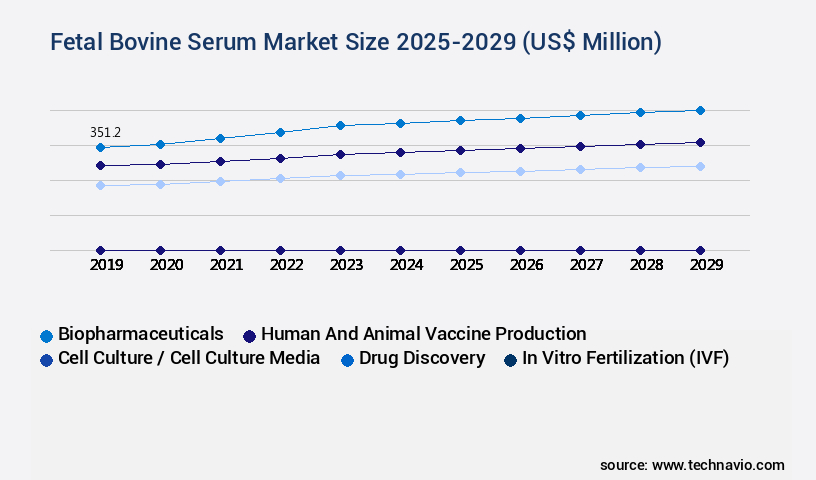 Fetal Bovine Serum Market Size