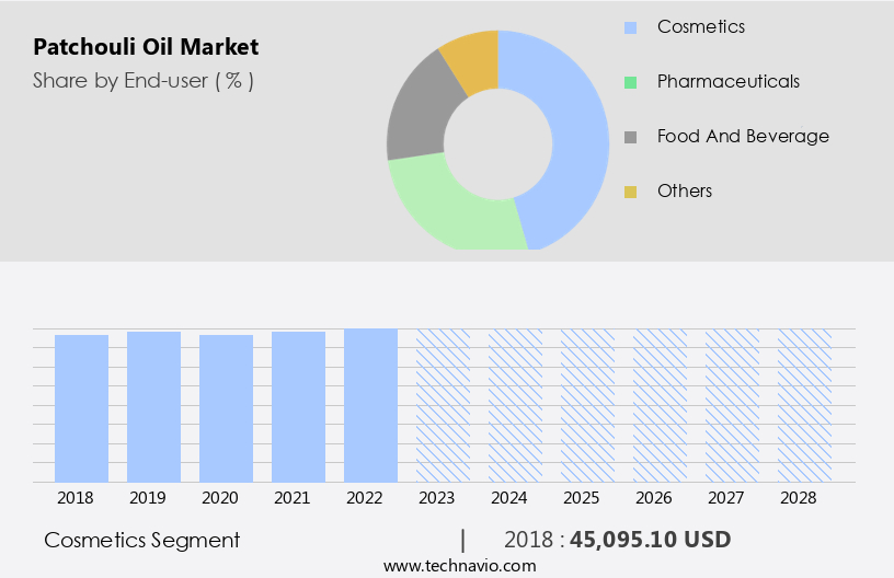 Patchouli Oil Market Size