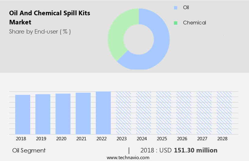 Oil and Chemical Spill Kits Market Size