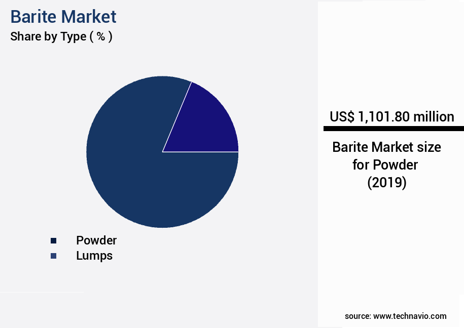Barite Market Size