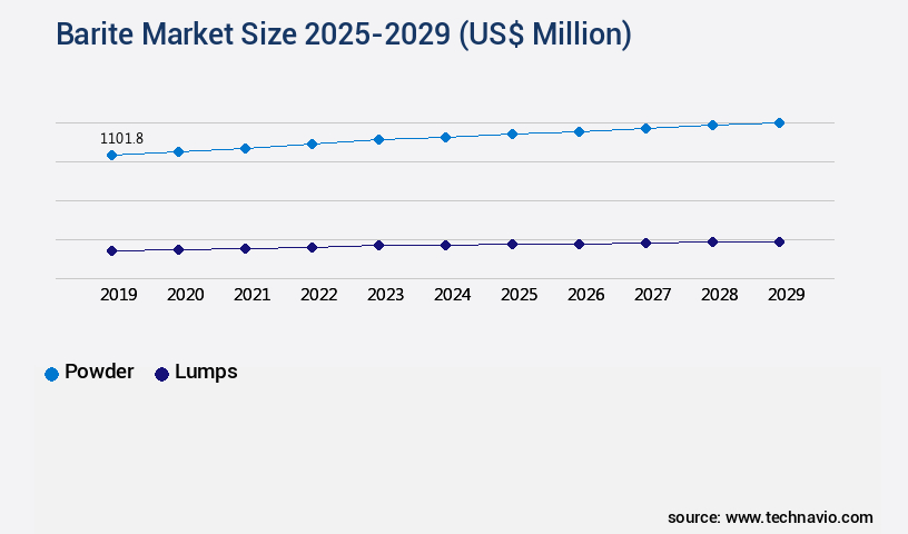 Barite Market Size