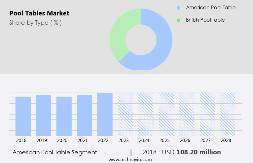 Pool Tables Market Size