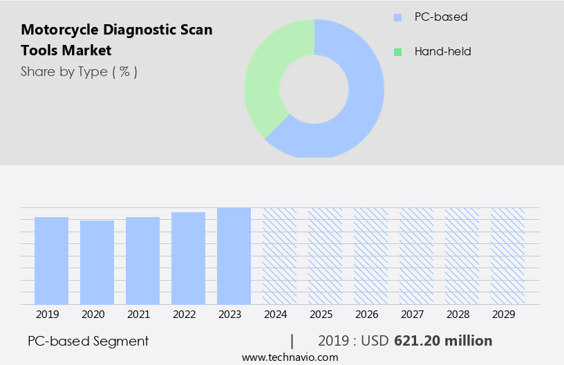 Motorcycle Diagnostic Scan Tools Market Size