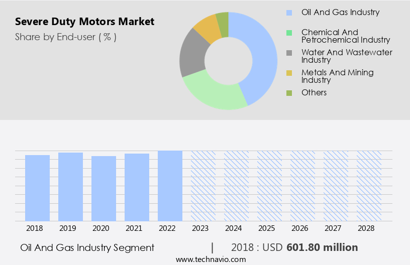 Severe Duty Motors Market Size