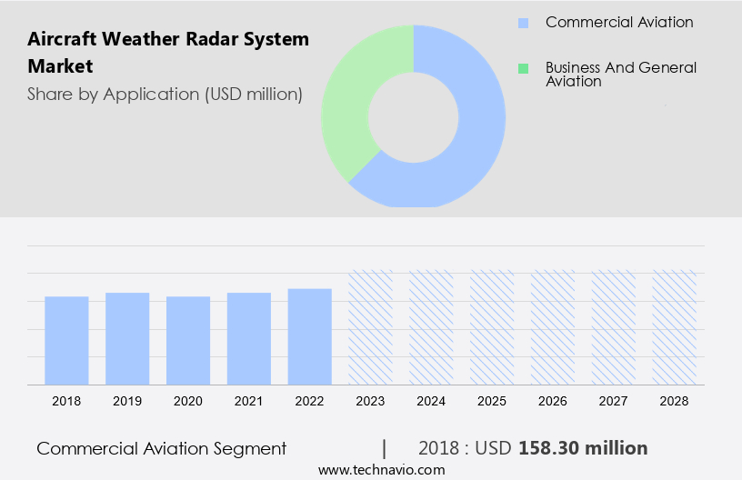 Aircraft Weather Radar System Market Size