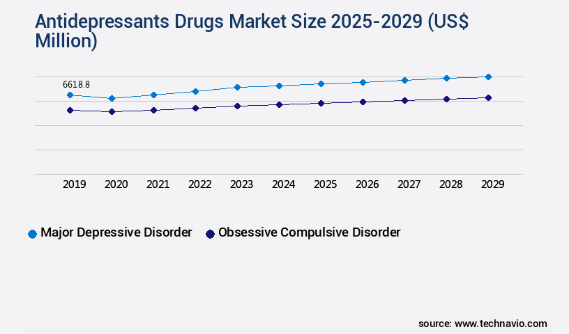 Antidepressants Drugs Market Size