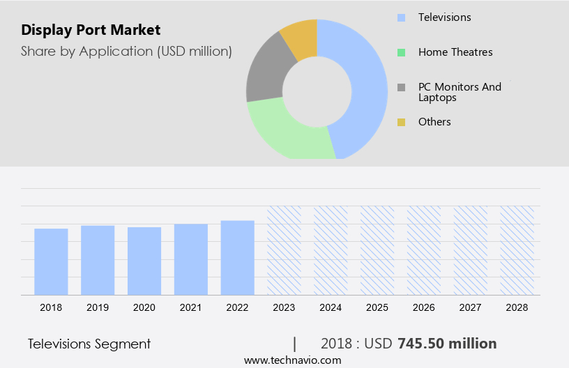 Display Port Market Size