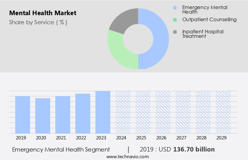 Mental Health Market Size