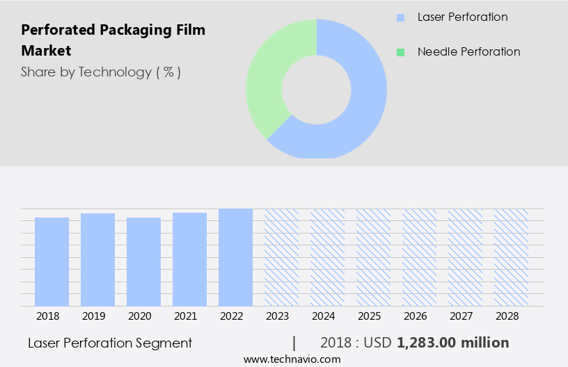 Perforated Packaging Film Market Size