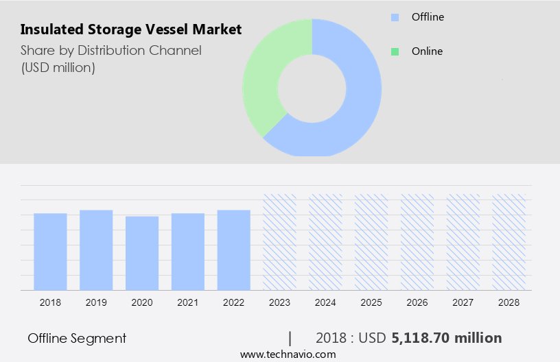 Insulated Storage Vessel Market Size