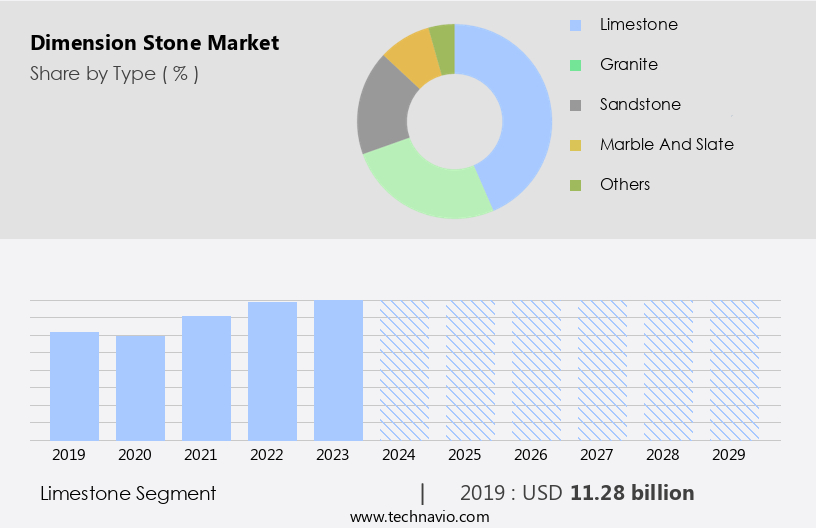 Dimension Stone Market Size