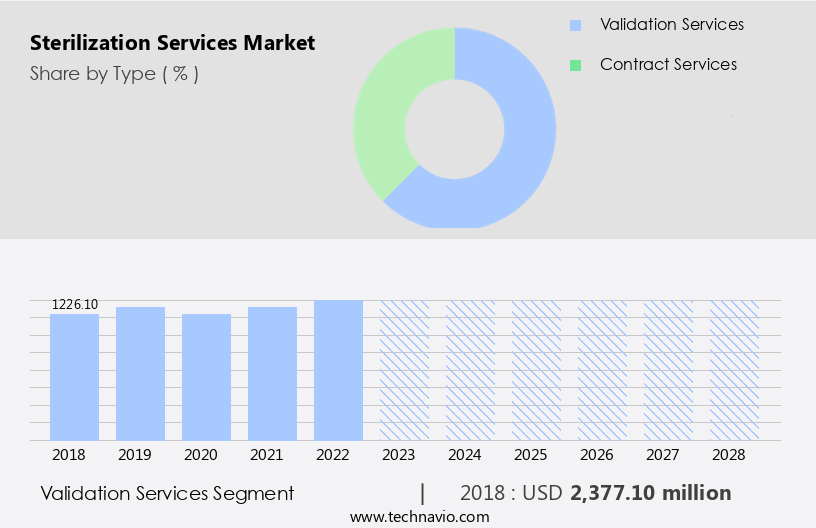 Sterilization Services Market Size