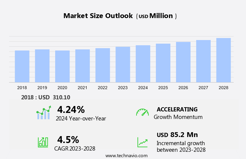 Anticoccidial Drugs Market Size