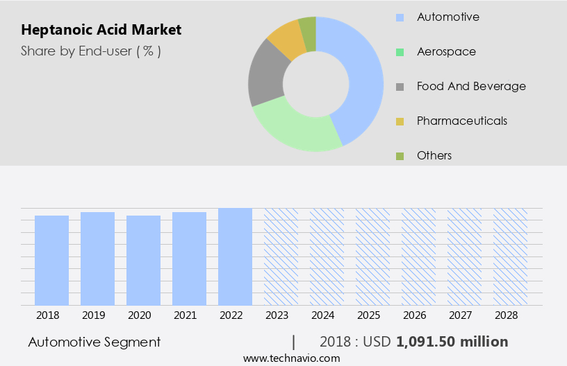 Heptanoic Acid Market Size