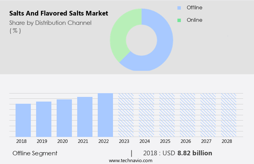 Salts And Flavored Salts Market Size