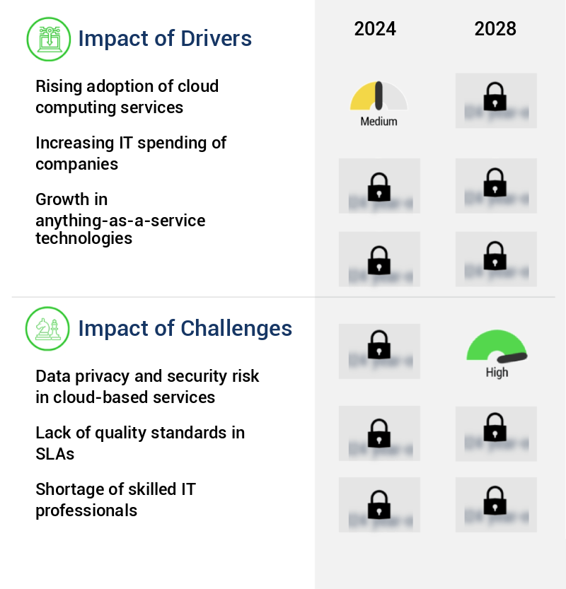 Cloud Managed Services Market Size