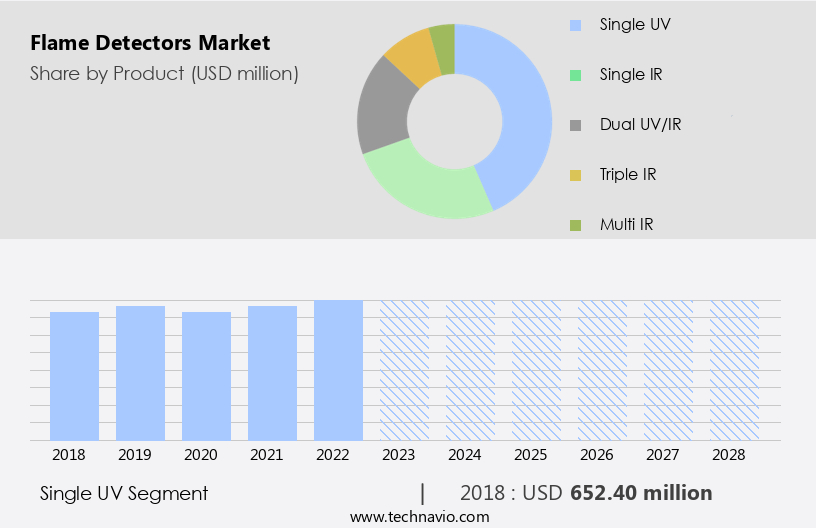 Flame Detectors Market Size