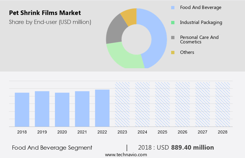 Pet Shrink Films Market Size