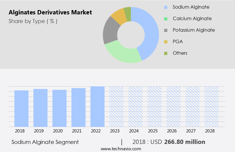 Alginates Derivatives Market Size