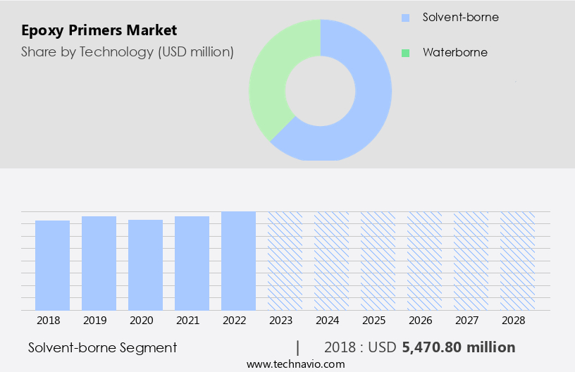 Epoxy Primers Market Size