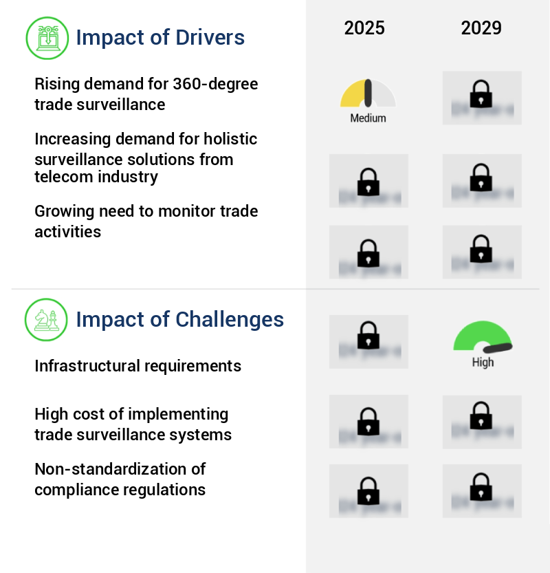 Trade Surveillance Systems Market Size