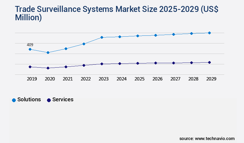 Trade Surveillance Systems Market Size