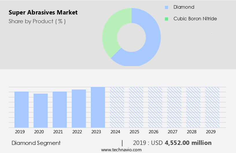 Super Abrasives Market Size