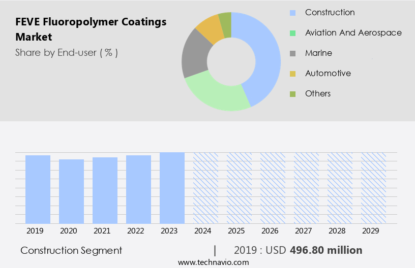 FEVE Fluoropolymer Coatings Market Size