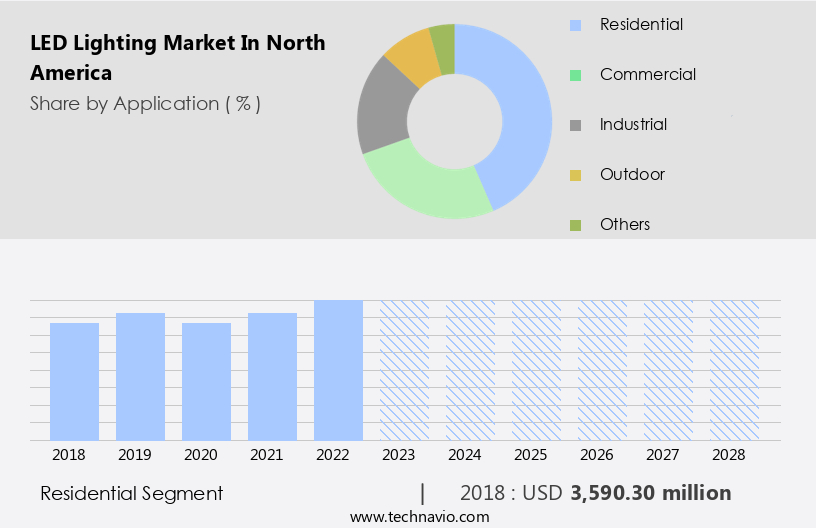 LED Lighting Market in North America Size