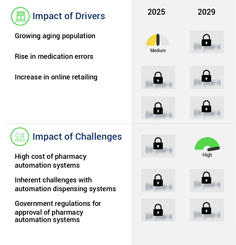 Automatic Pill Dispensing Systems Market Size