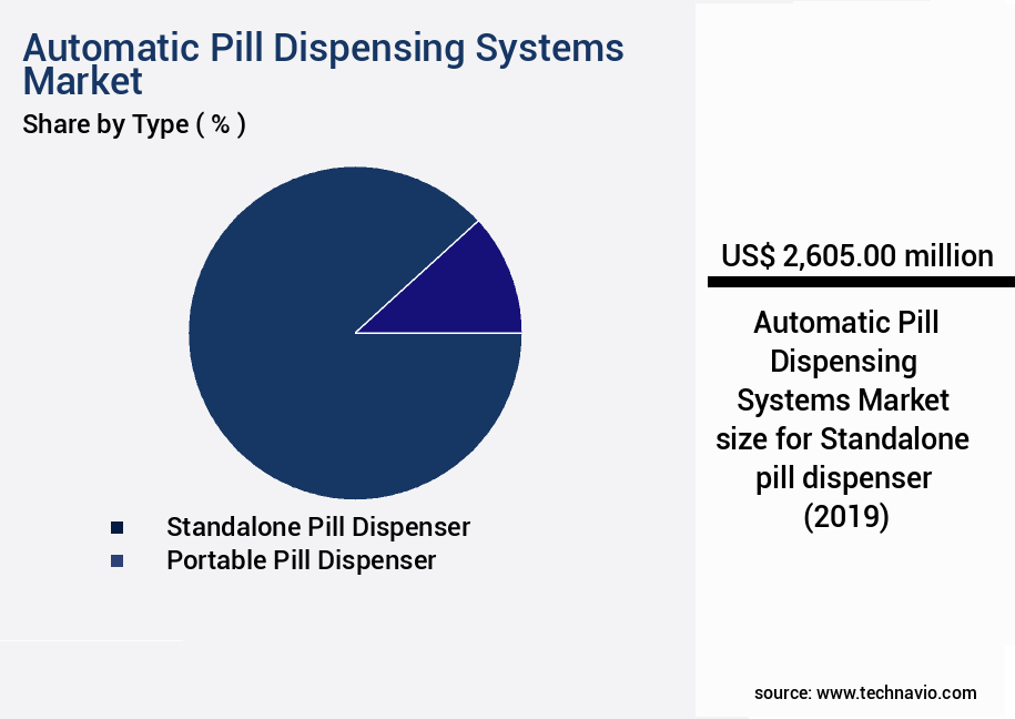 Automatic Pill Dispensing Systems Market Size