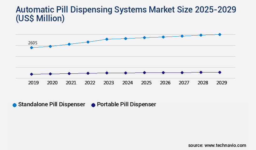 Automatic Pill Dispensing Systems Market Size