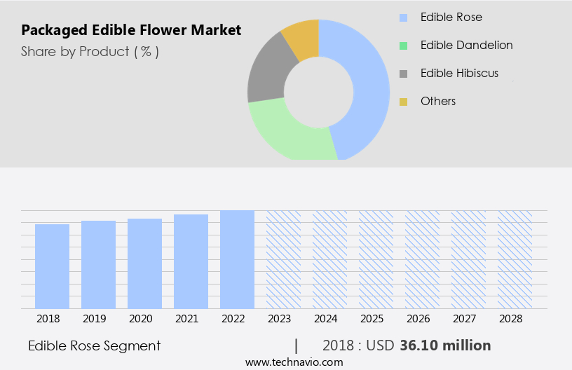 Packaged Edible Flower Market Size