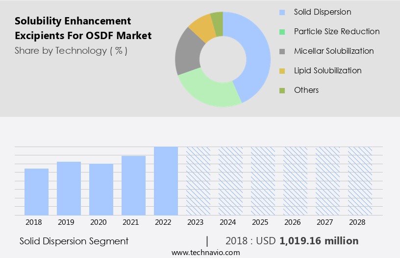 Solubility Enhancement Excipients for OSDF Market Size