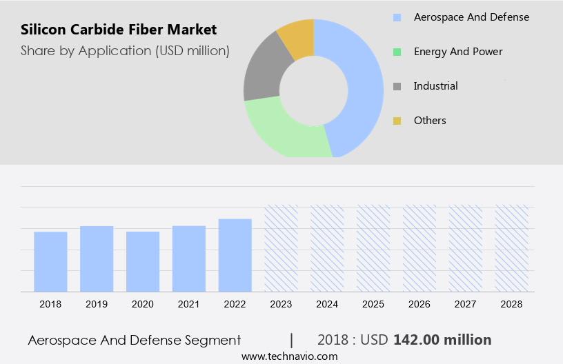 Silicon Carbide Fiber Market Size