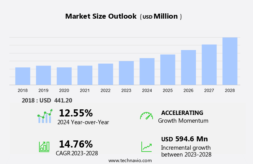Silicon Carbide Fiber Market Size