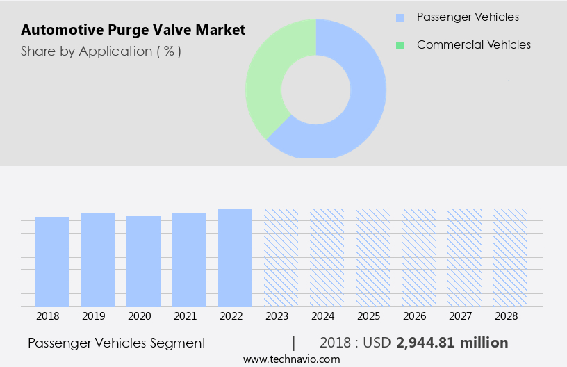 Automotive Purge Valve Market Size