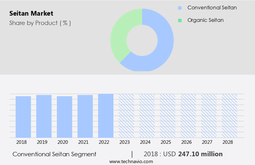 Seitan Market Size