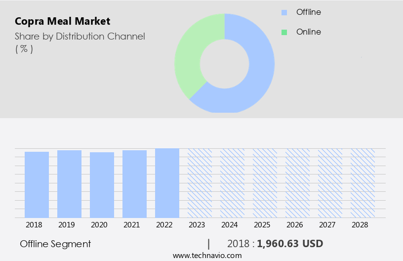 Copra Meal Market Size