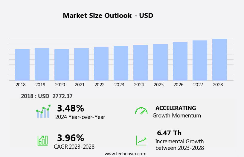 Copra Meal Market Size