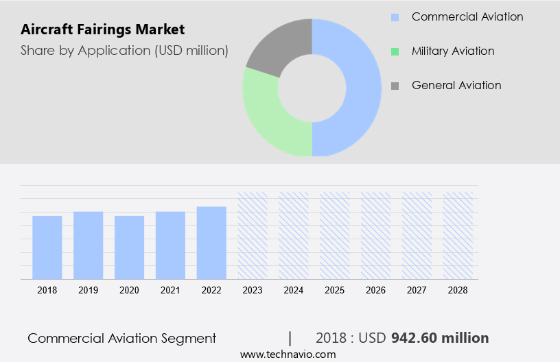 Aircraft Fairings Market Size