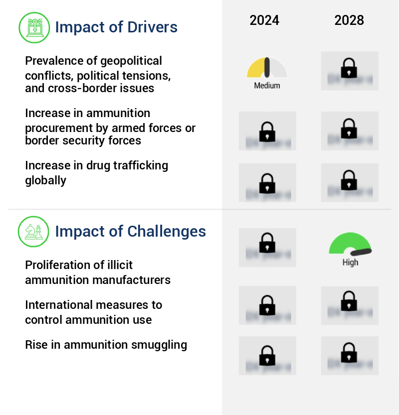 Ammunition Market Size