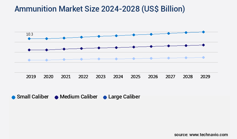 Ammunition Market Size