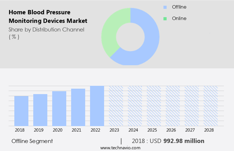 Home Blood Pressure Monitoring Devices Market Size